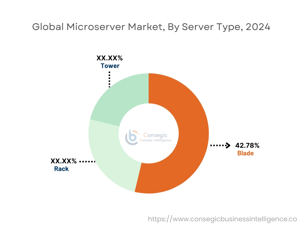 Microserver Market By Server Type