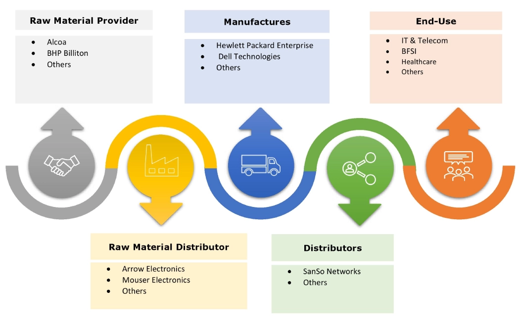 Microserver Market Ecosystem