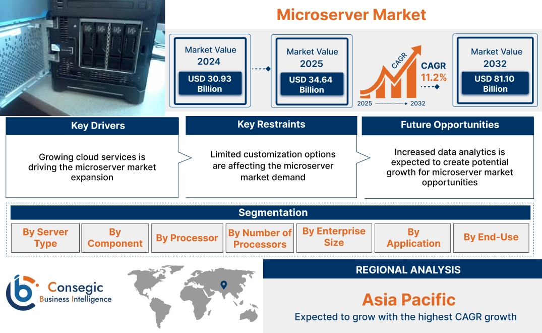 Microserver Market