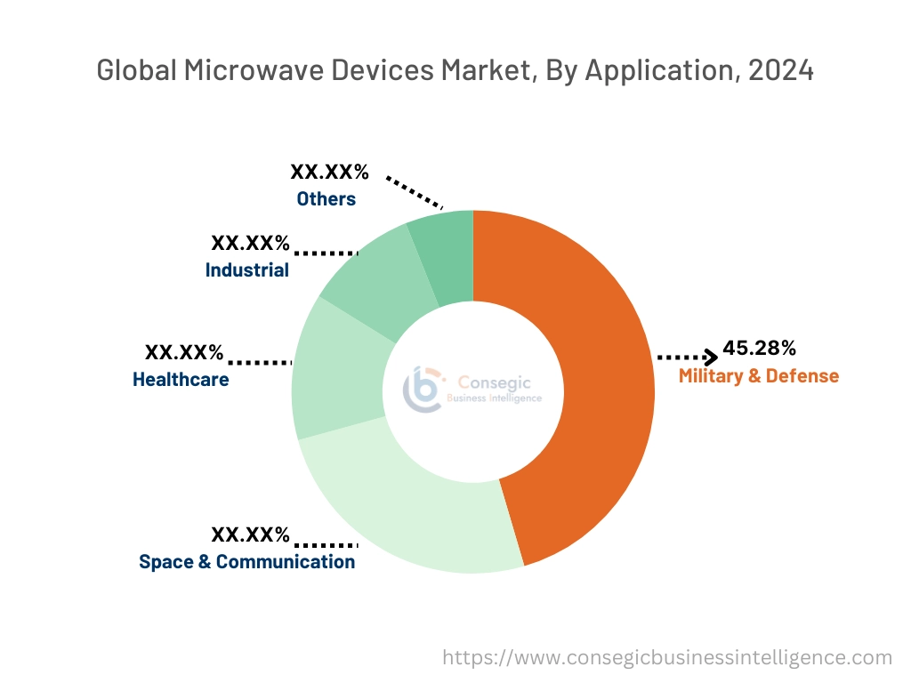 Microwave Devices Market By Application