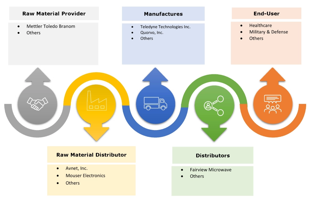 Microwave Devices Market Ecosystem