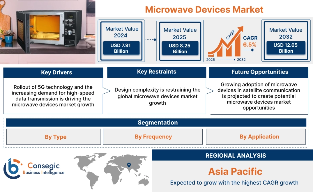 Microwave Devices Market