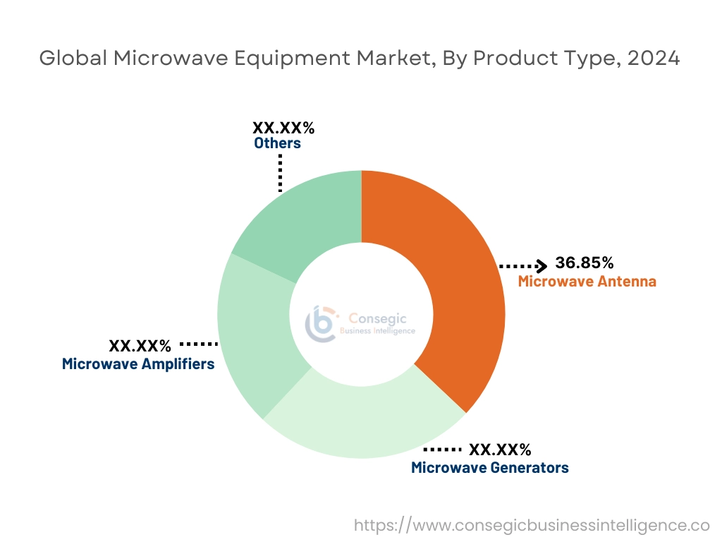 Microwave Equipment Market By Product Type