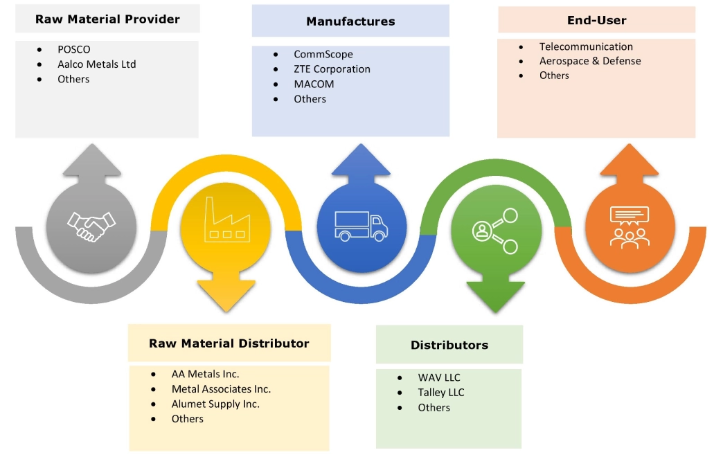 Microwave Equipment Market Ecosystem