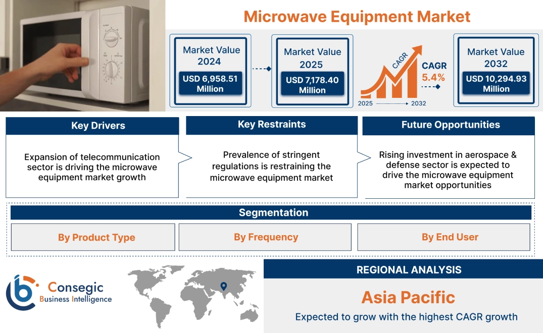 Microwave Equipment Market