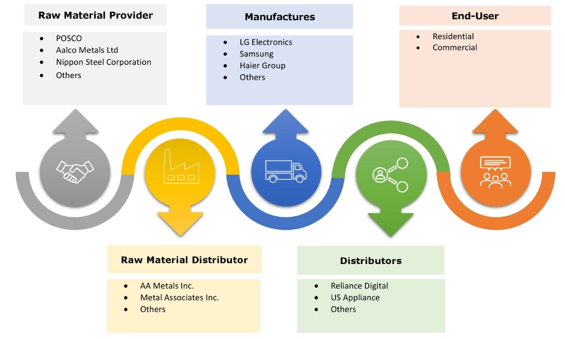 Microwave Oven Market Ecosystem