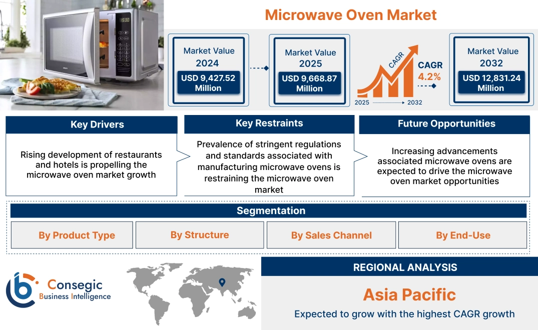 Microwave Oven Market