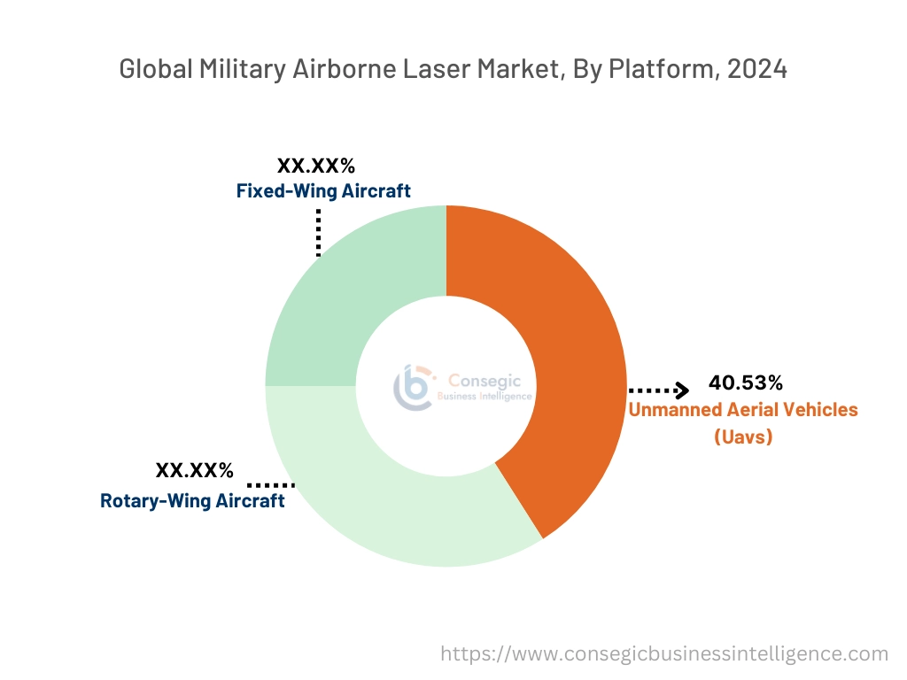 Military Airborne Laser Market By Platform