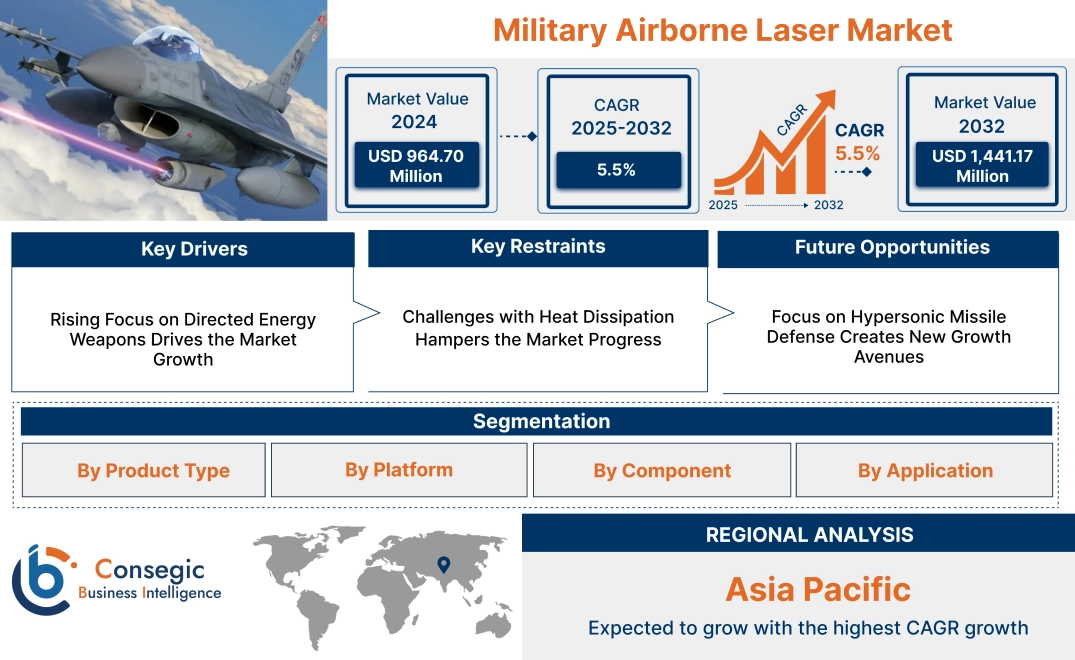 Military Airborne Laser Market