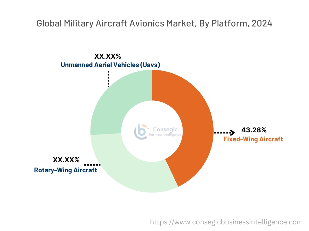 Military Aircraft Avionics Market By Platform