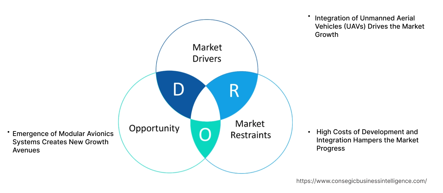 Military Aircraft Avionics Market Dynamics