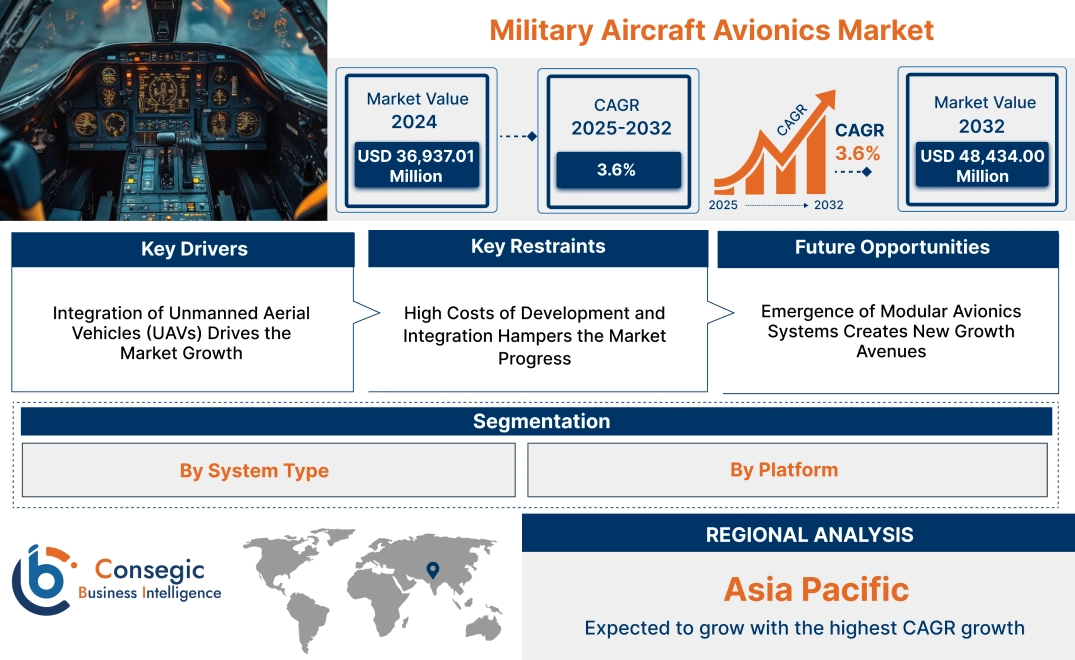 Military Aircraft Avionics Market