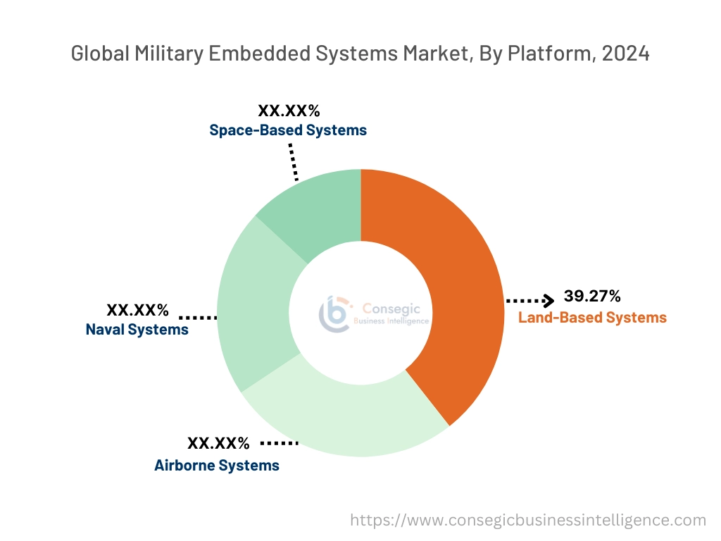 Military Embedded Systems Market By Platform