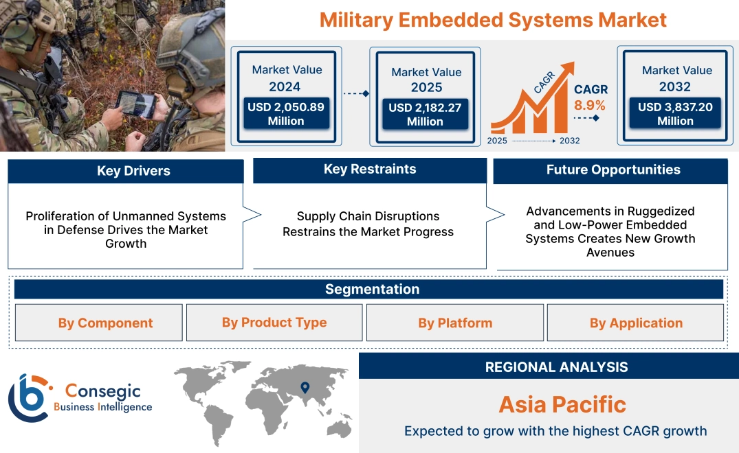 Military Embedded Systems Market