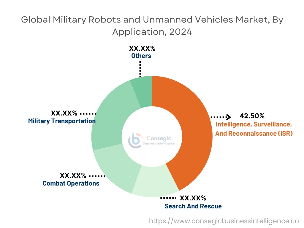 Military Robots and Unmanned Vehicles Market By Application