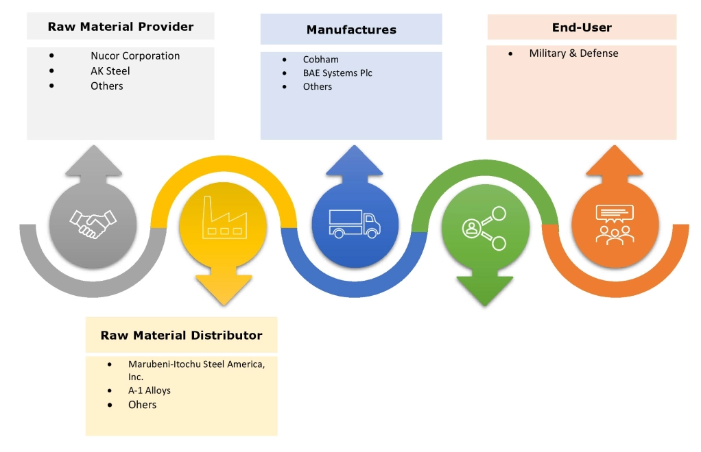 Military Robots and Unmanned Vehicles Market Ecosystem