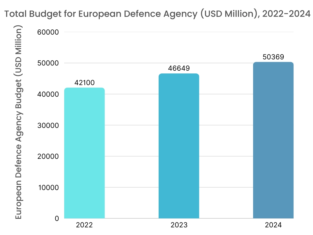 Military Robots and Unmanned Vehicles Market Graph