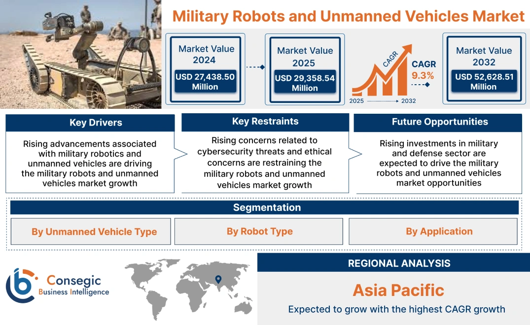 Military Robots and Unmanned Vehicles Market