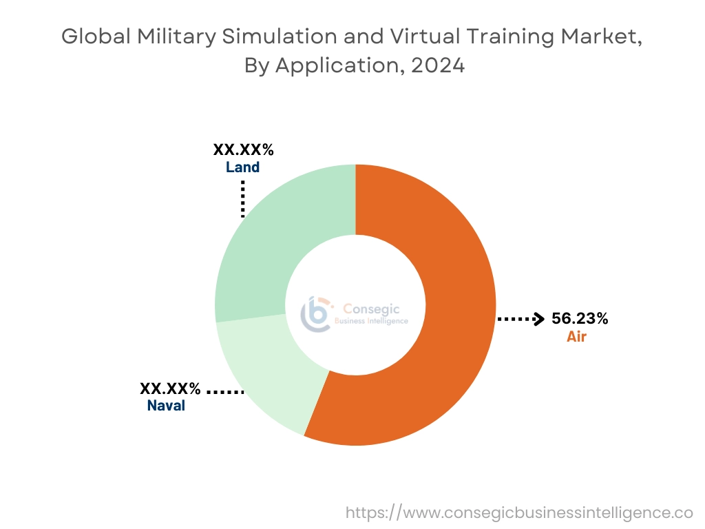 Military Simulation and Virtual Training Market By Application