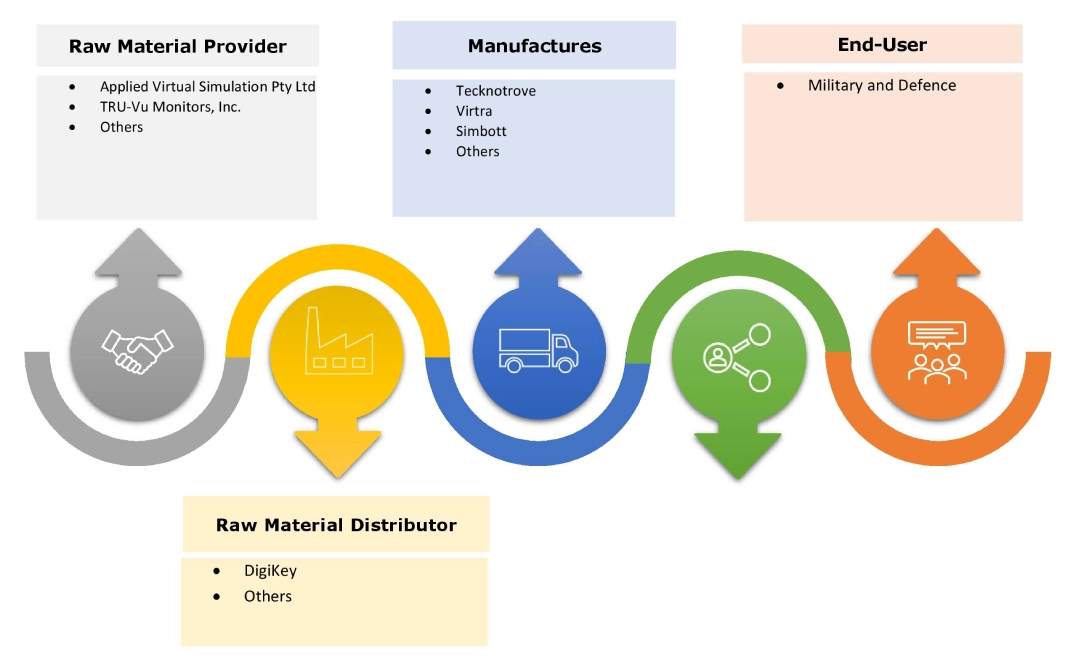 Military Simulation and Virtual Training Market Ecosystem