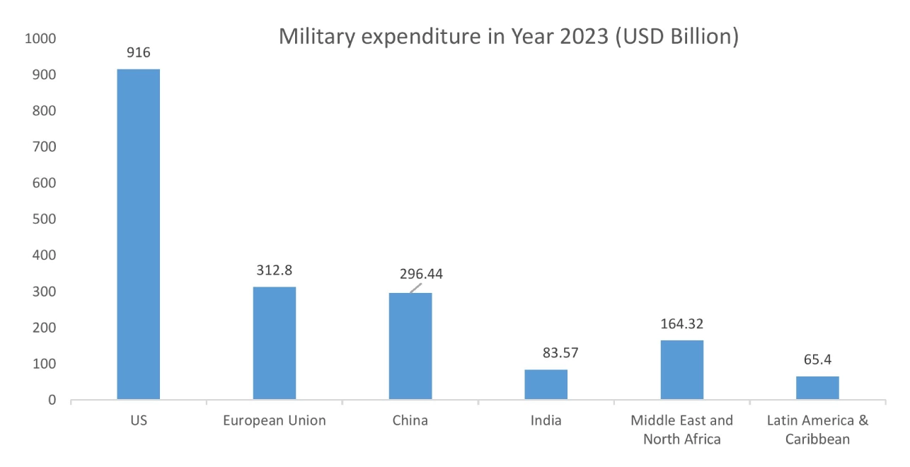 Military Simulation and Virtual Training Market Opportunities