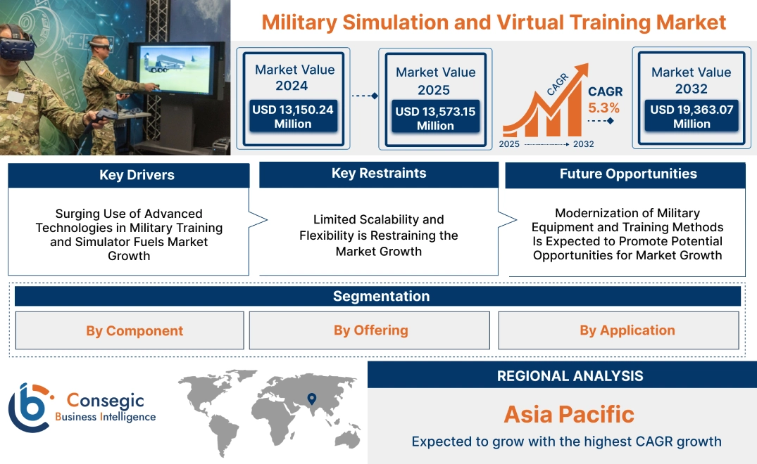 Military Simulation and Virtual Training Market