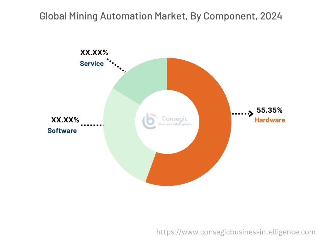 Mining Automation Market By Segment