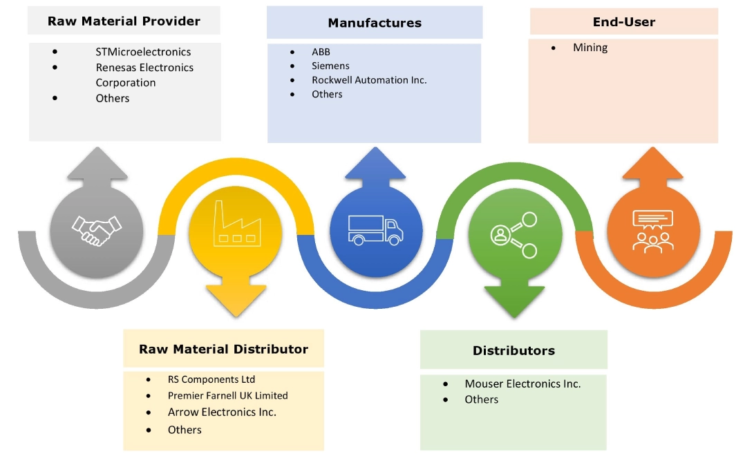 Mining Automation Market Ecosystem