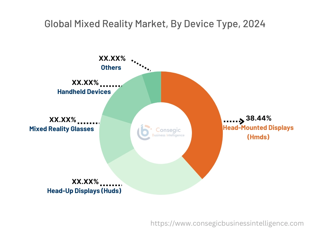 Mixed Reality Market By Device Type