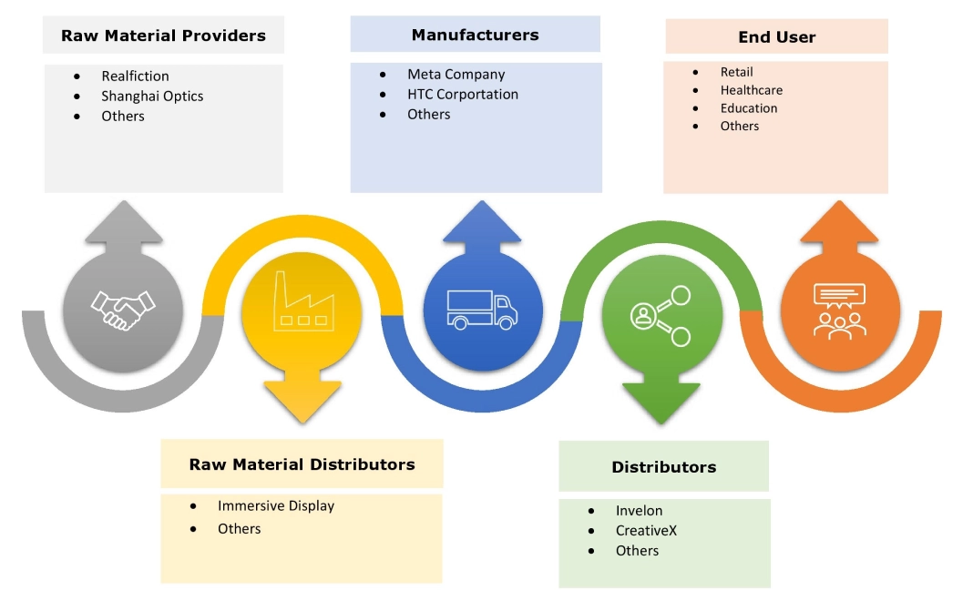 Mixed Reality Market Ecosystem