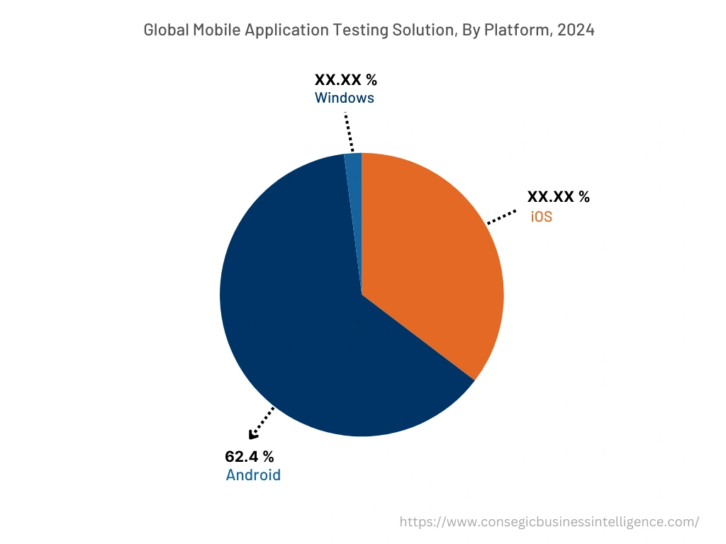 Global Mobile Application Testing Solution Market , By Application, 2024