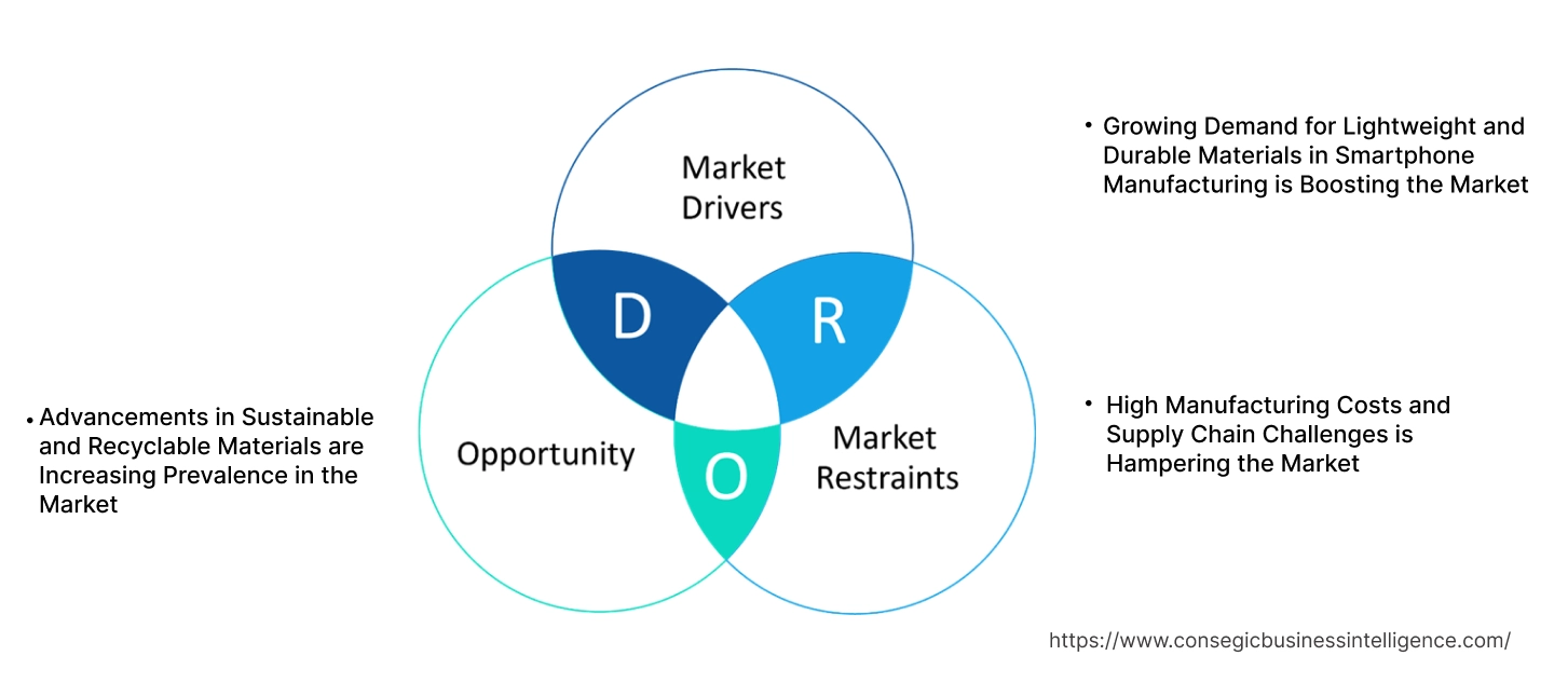 Mobile Casing & Structural Parts Market Dynamics