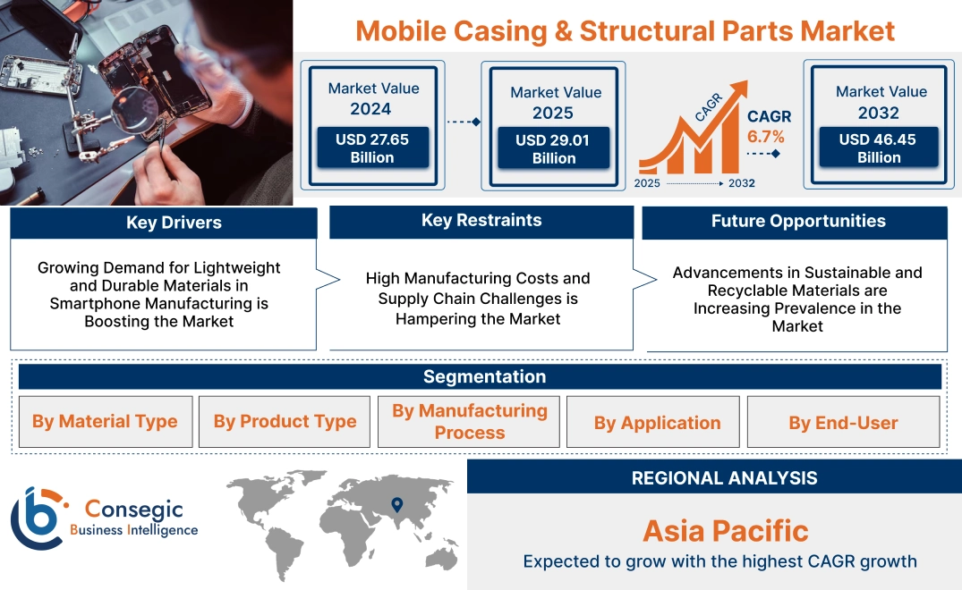 Mobile Casing & Structural Parts Market