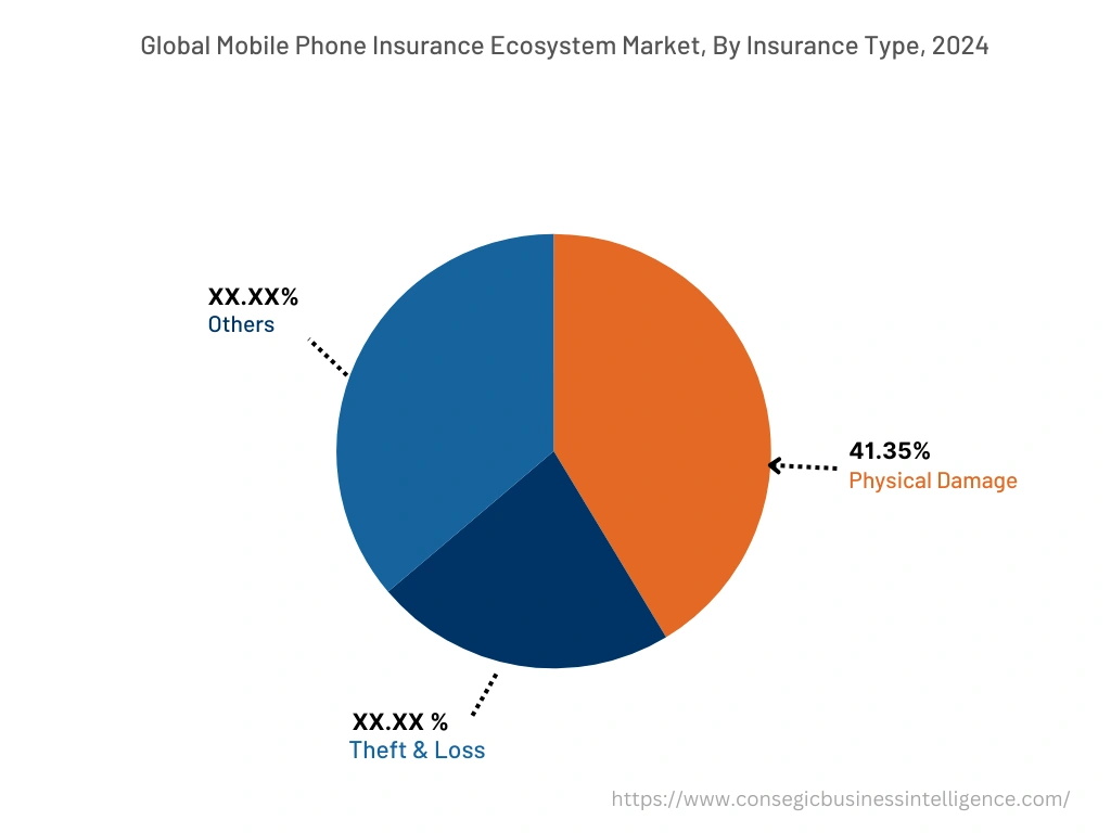 Global Mobile Phone Insurance Ecosystem Market , By Type, 2024