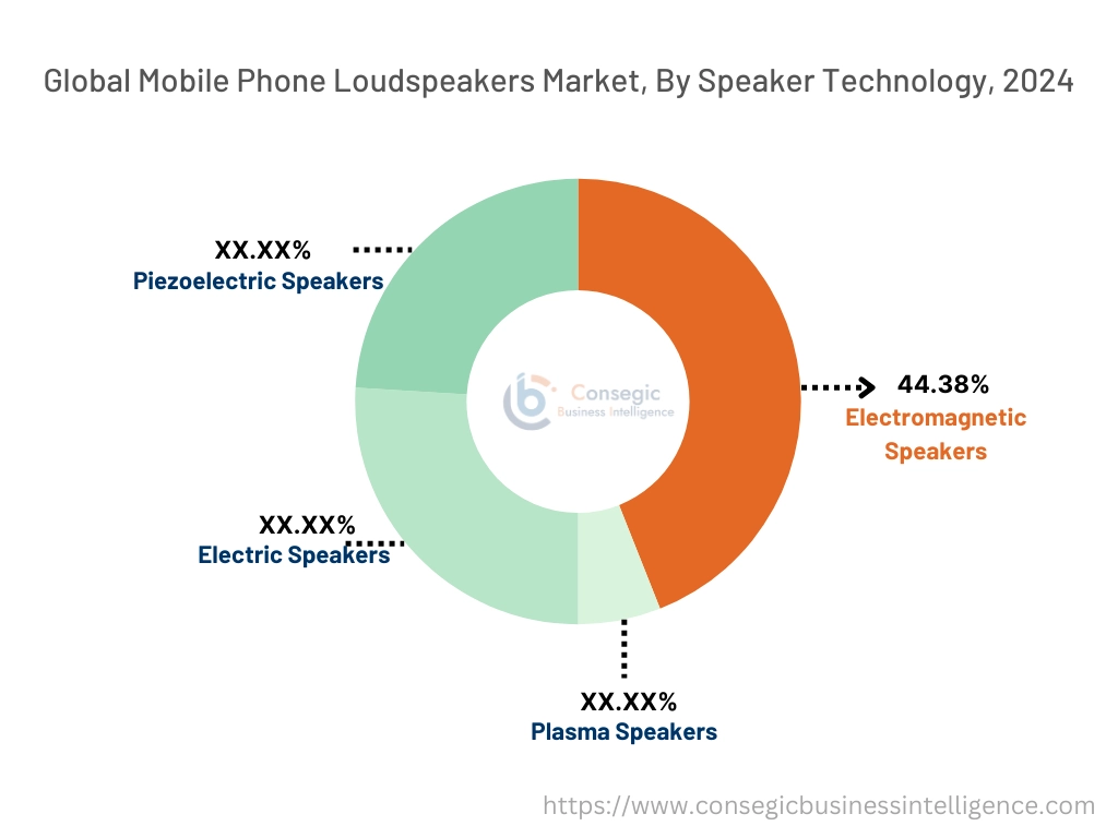 Mobile Phone Loudspeakers Market By Technology