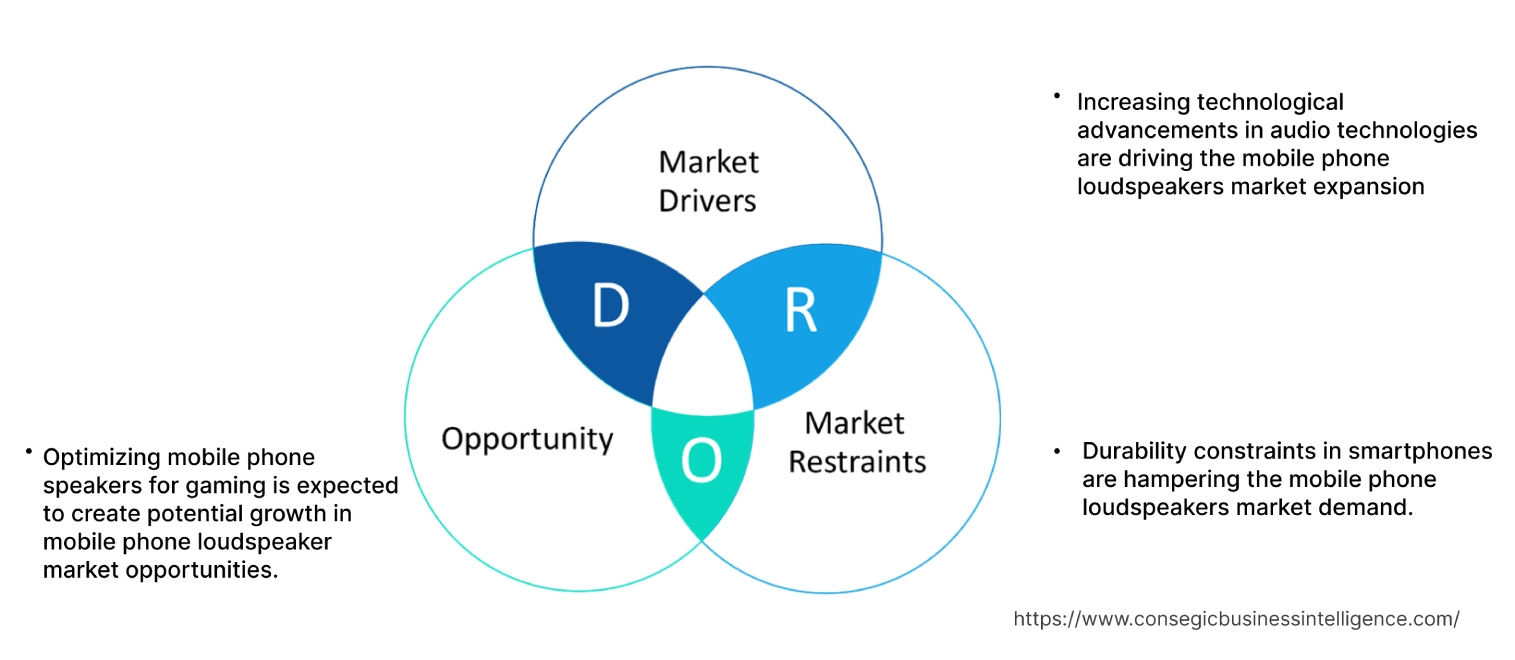 Mobile Phone Loudspeakers Market Dynamics