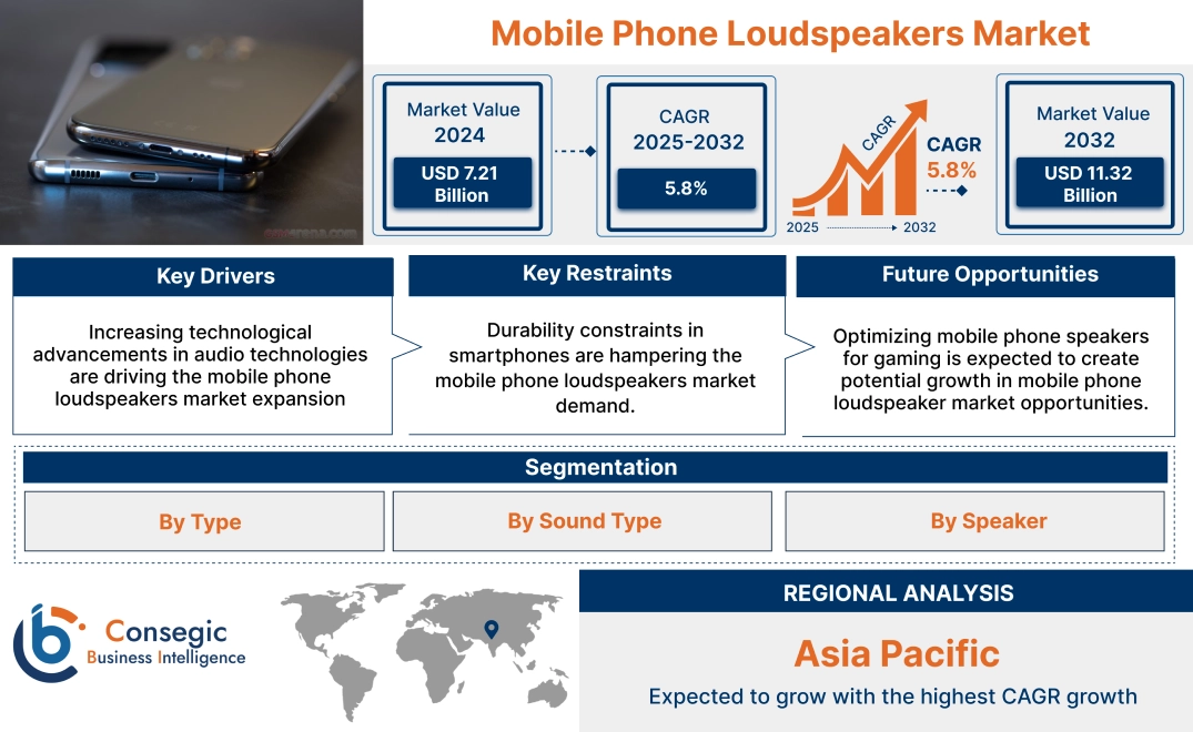 Mobile Phone Loudspeakers Market