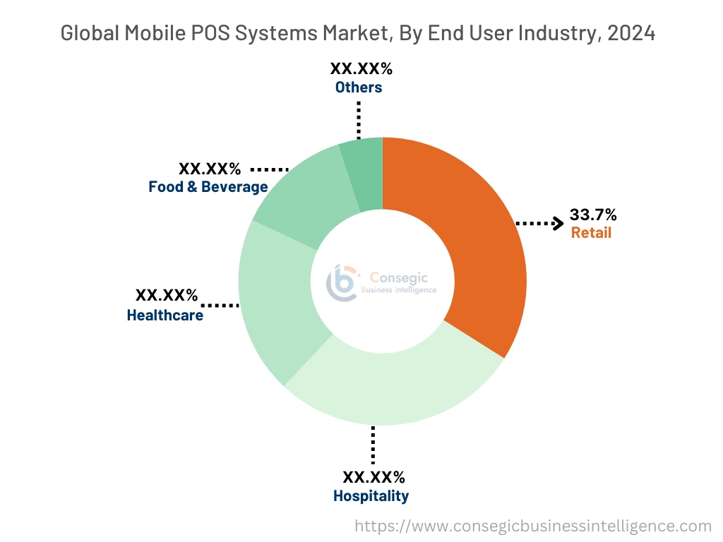 Mobile POS Systems Market By End-User Industry