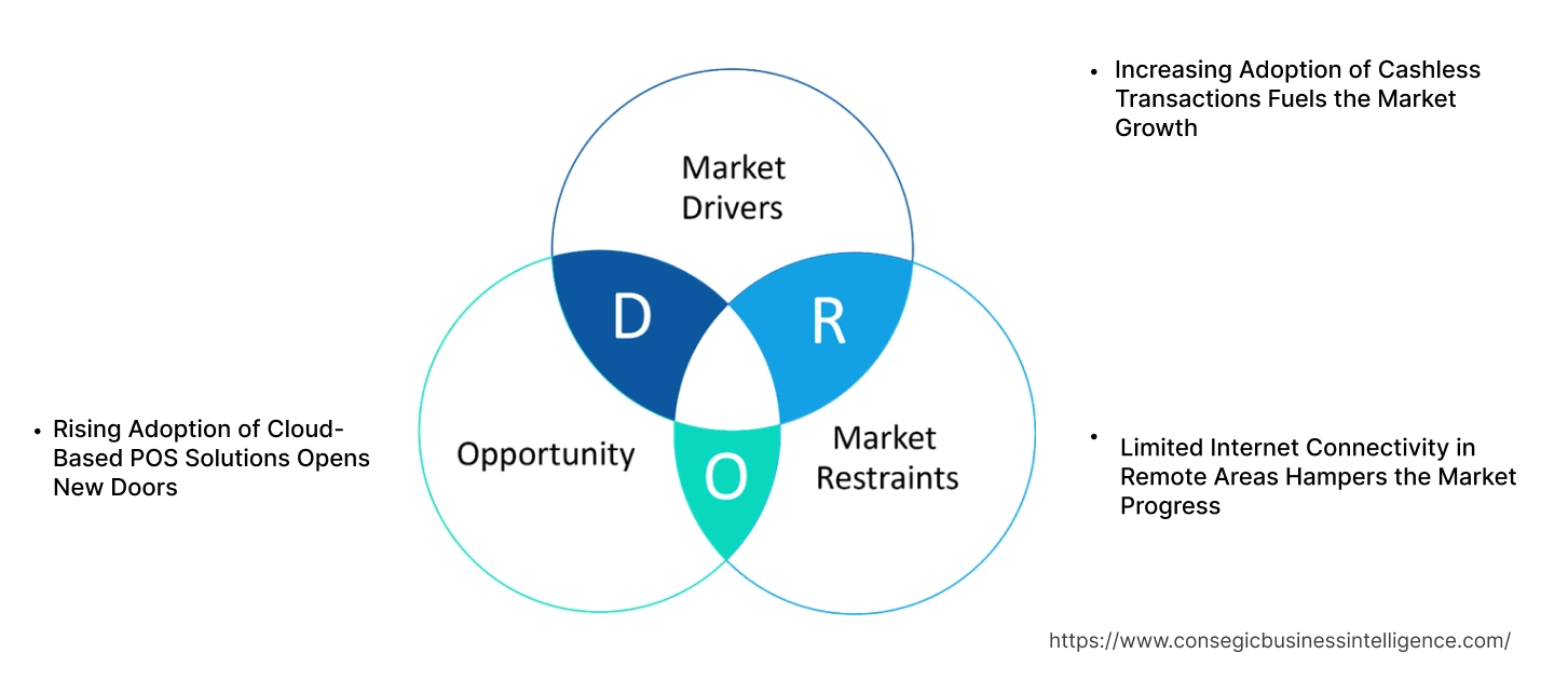 Mobile POS Systems Market Dynamics