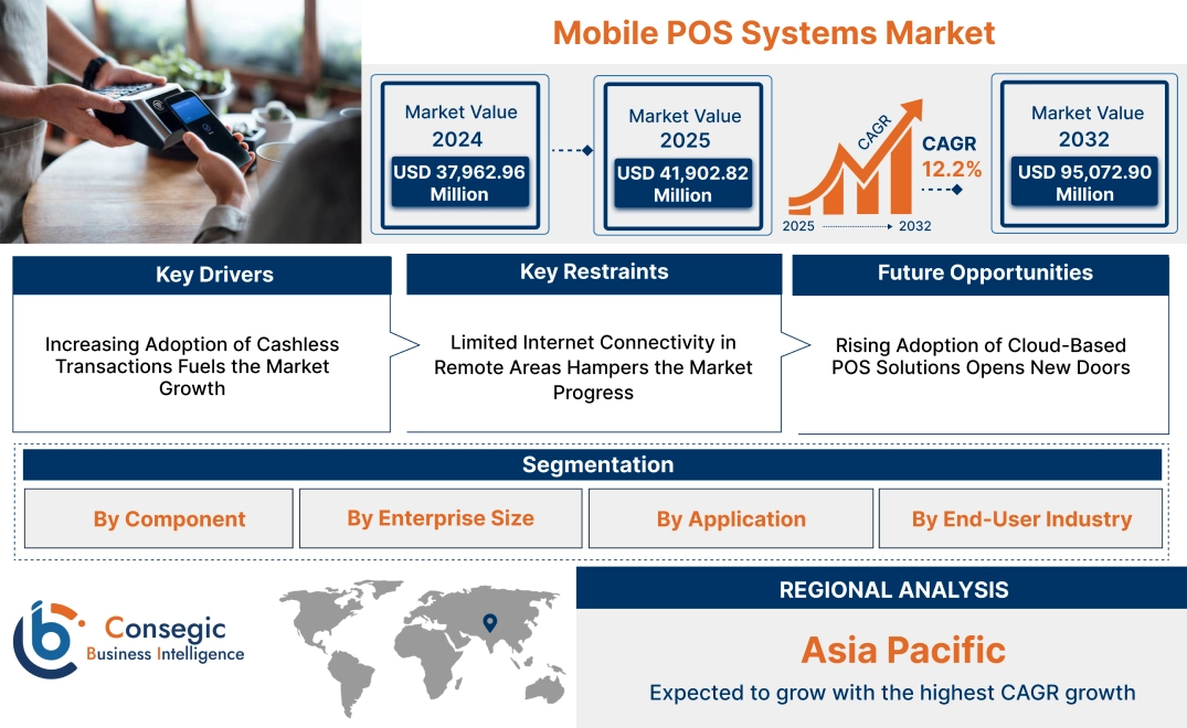 Mobile POS Systems Market