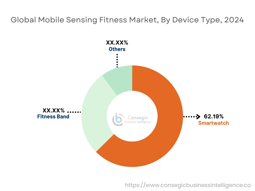 Mobile Sensing Fitness Market By Device Type