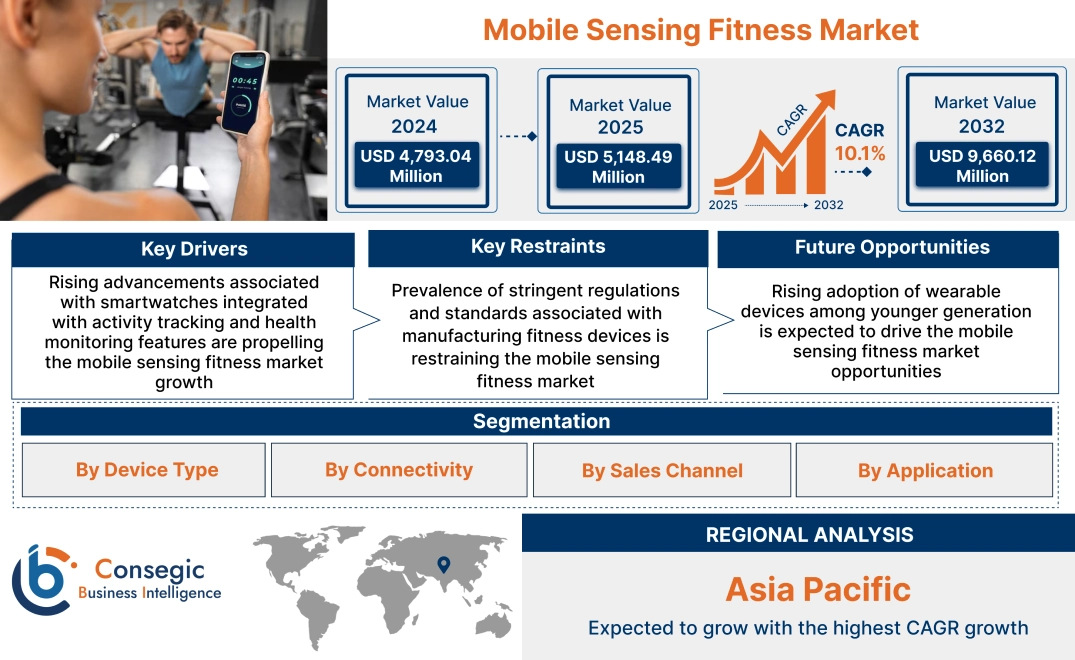 Mobile Sensing Fitness Market