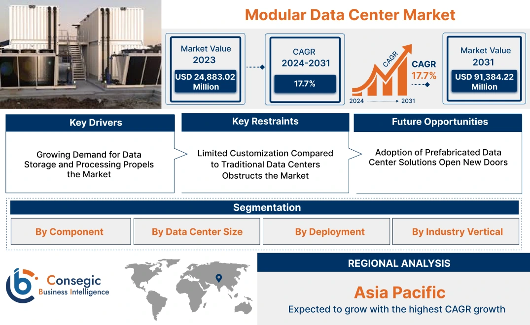 Modular Data Center Market