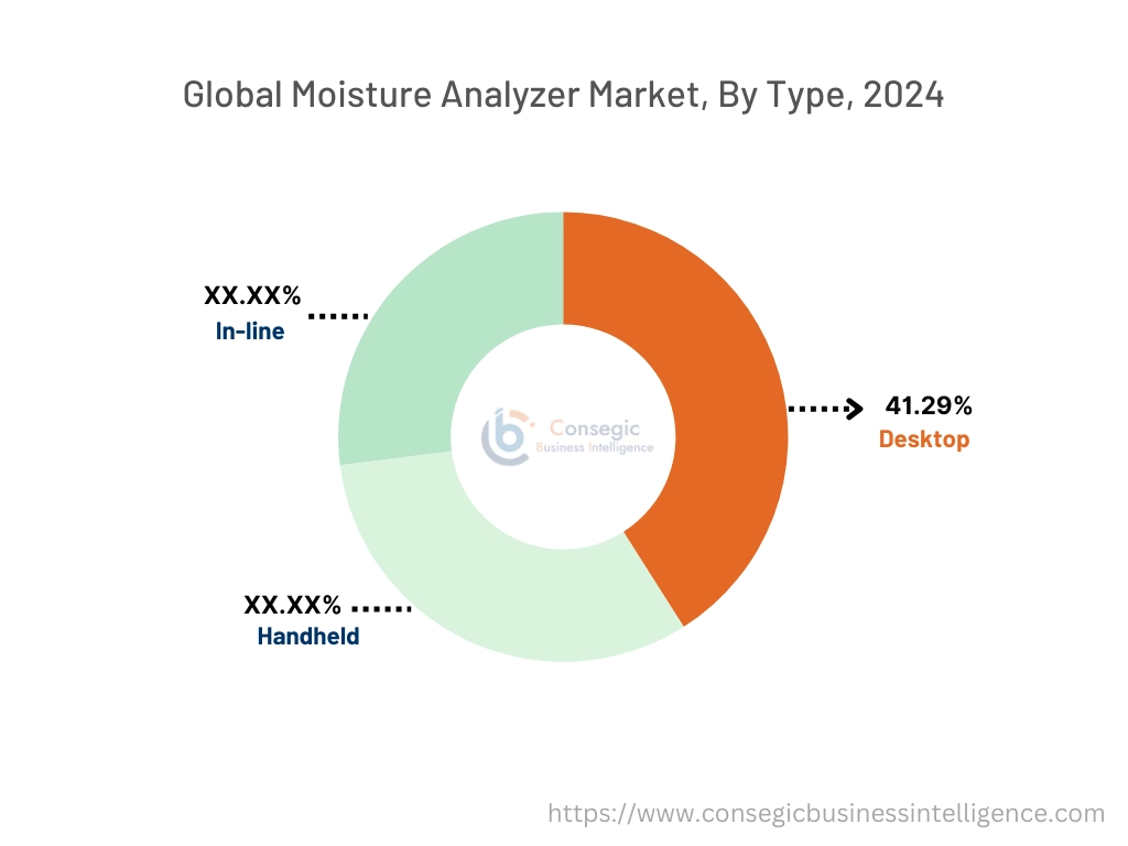 Moisture Analyzer Market By Type