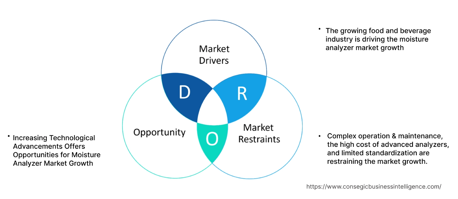 Moisture Analyzer Market Dynamics