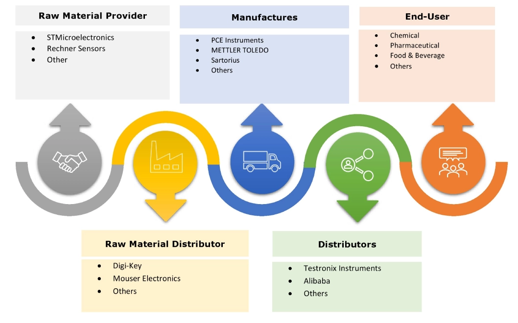 Moisture Analyzer Market Ecosystem