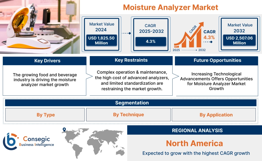 Moisture Analyzer Market