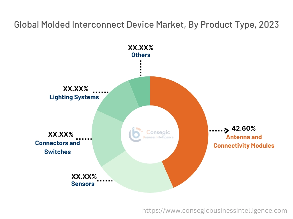 Molded Interconnect Device Market By Product Type