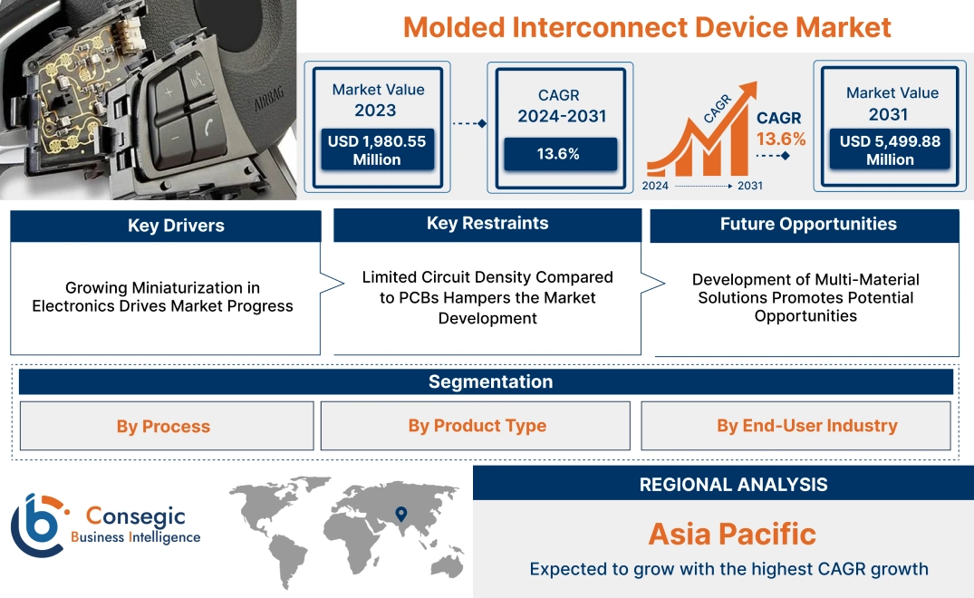 Molded Interconnect Device Market