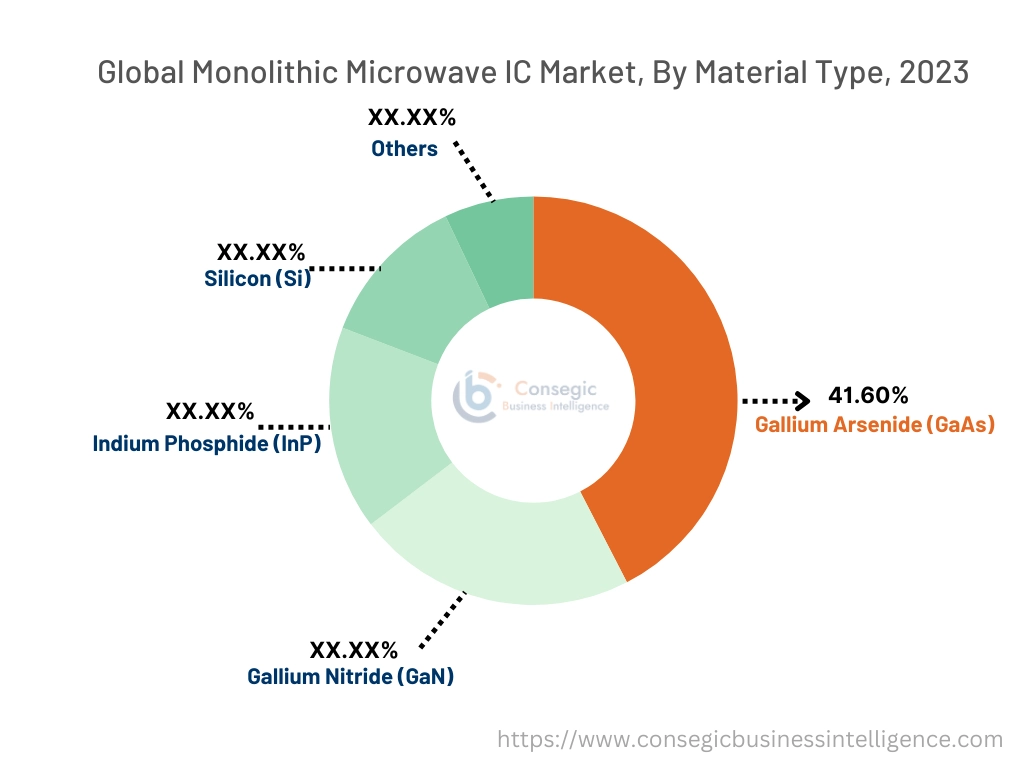 Monolithic Microwave IC Market By Material Type